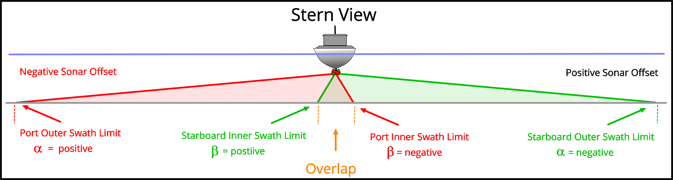 Swath parameters diagram
