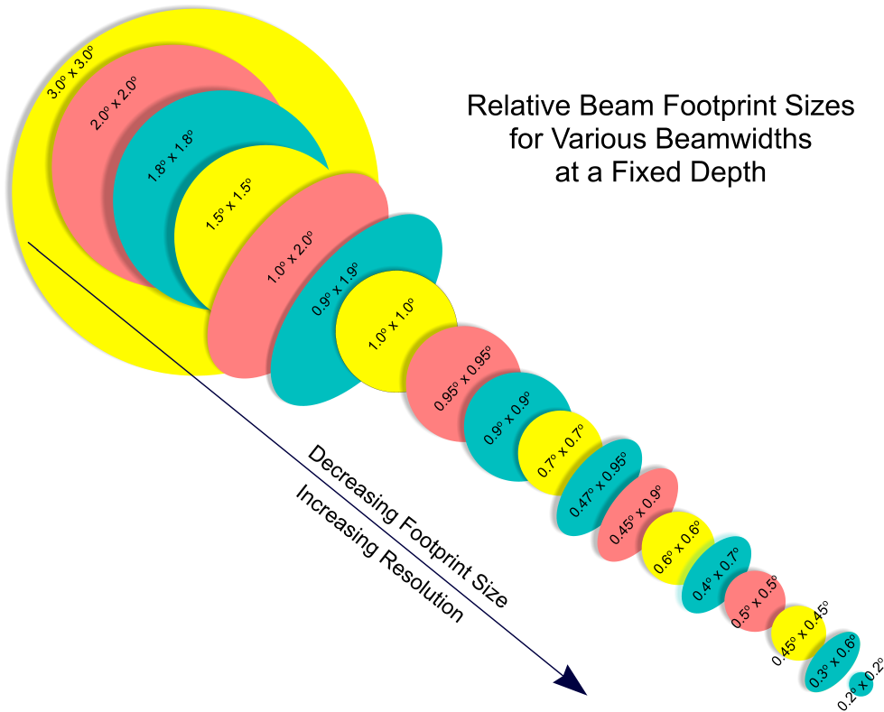 Diagram showing sonar footprint across-track and along-track dimensions at nadir