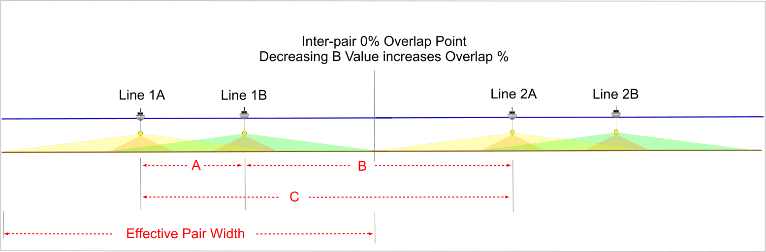 Diagram showing inter-pair spacing, A, B, C values and effective pair width