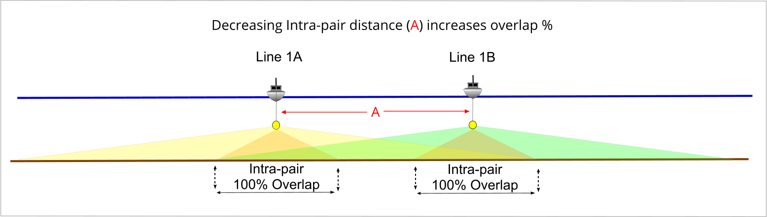 Diagram showing intra-pair line spacing (A) and 100% overlap zones