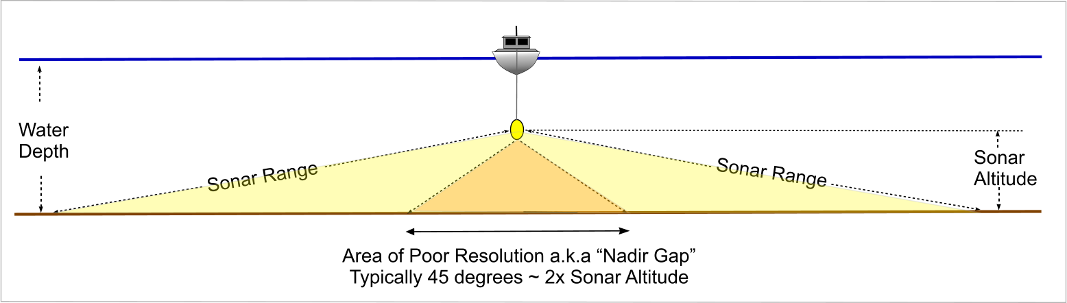 Diagram illustrating sidescan sonar nadir gap and sonar range geometry
