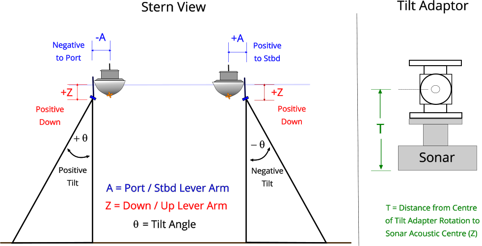 Diagram showing sonar tilt adapter geometry and resultant lever arm offsets