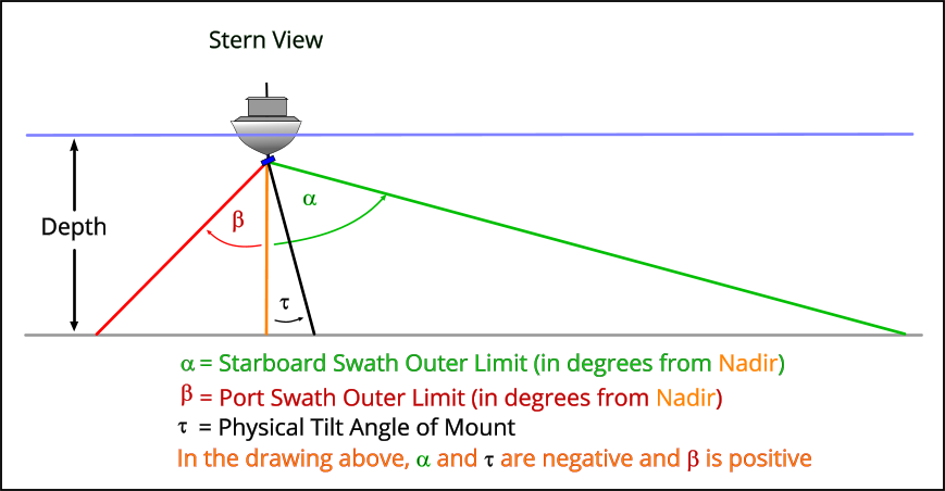 Diagram showing tilt swath parameters: alpha (port), beta (starboard), and mount tilt