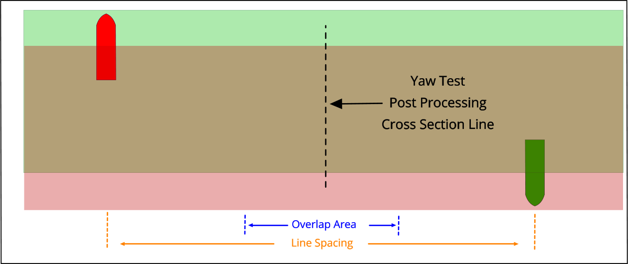 Yaw test cross-section diagram